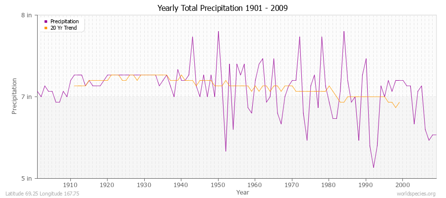 Yearly Total Precipitation 1901 - 2009 (English) Latitude 69.25 Longitude 167.75