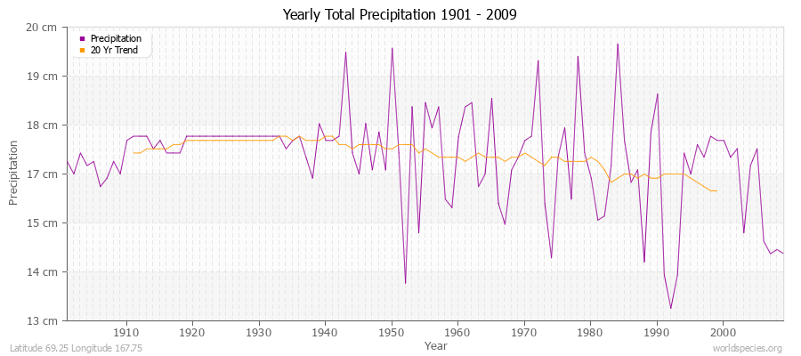 Yearly Total Precipitation 1901 - 2009 (Metric) Latitude 69.25 Longitude 167.75