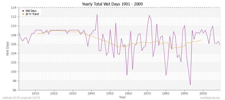 Yearly Total Wet Days 1901 - 2009 Latitude 69.25 Longitude 167.75