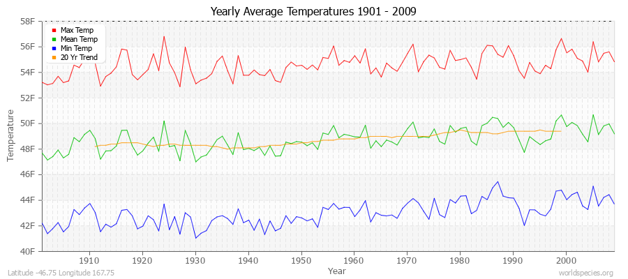 Yearly Average Temperatures 2010 - 2009 (English) Latitude -46.75 Longitude 167.75