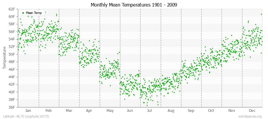 Monthly Mean Temperatures 1901 - 2009 (English) Latitude -46.75 Longitude 167.75