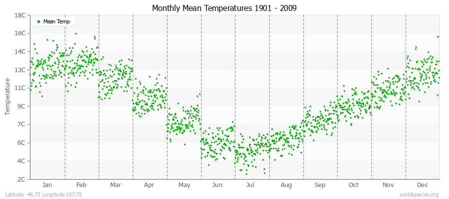 Monthly Mean Temperatures 1901 - 2009 (Metric) Latitude -46.75 Longitude 167.75