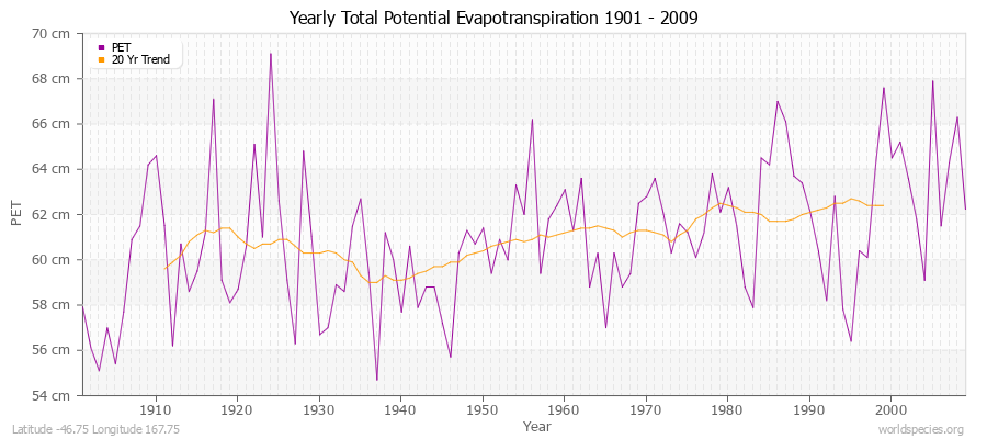 Yearly Total Potential Evapotranspiration 1901 - 2009 (Metric) Latitude -46.75 Longitude 167.75