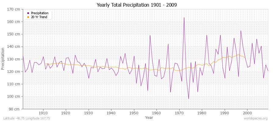 Yearly Total Precipitation 1901 - 2009 (Metric) Latitude -46.75 Longitude 167.75