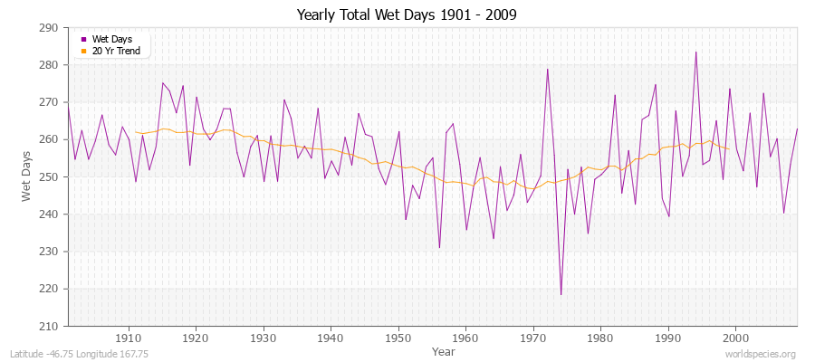 Yearly Total Wet Days 1901 - 2009 Latitude -46.75 Longitude 167.75