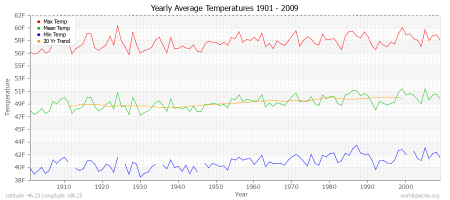 Yearly Average Temperatures 2010 - 2009 (English) Latitude -46.25 Longitude 168.25