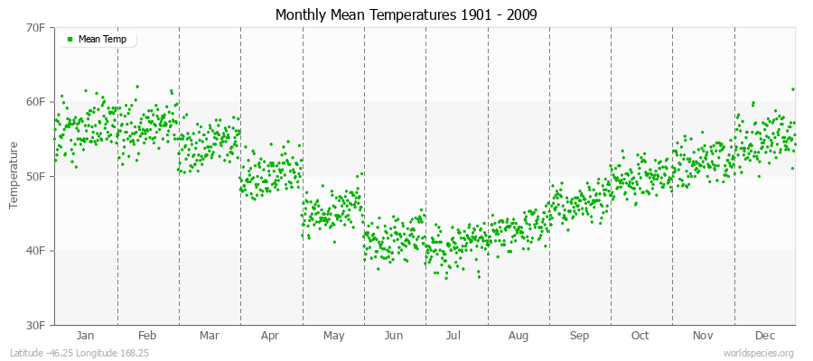 Monthly Mean Temperatures 1901 - 2009 (English) Latitude -46.25 Longitude 168.25