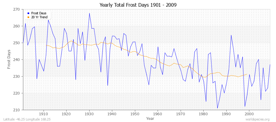 Yearly Total Frost Days 1901 - 2009 Latitude -46.25 Longitude 168.25