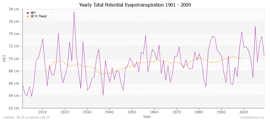 Yearly Total Potential Evapotranspiration 1901 - 2009 (Metric) Latitude -46.25 Longitude 168.25