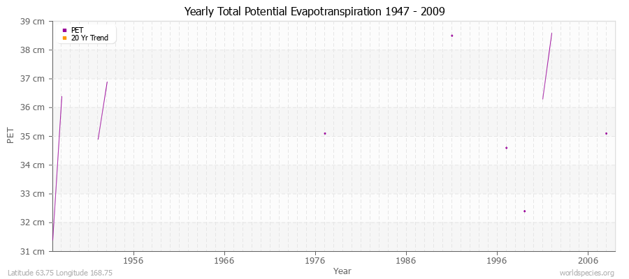 Yearly Total Potential Evapotranspiration 1947 - 2009 (Metric) Latitude 63.75 Longitude 168.75