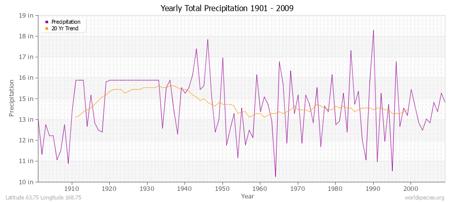 Yearly Total Precipitation 1901 - 2009 (English) Latitude 63.75 Longitude 168.75