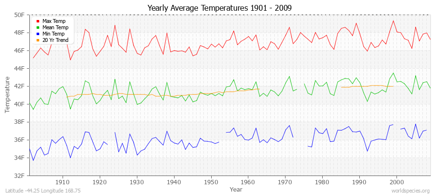 Yearly Average Temperatures 2010 - 2009 (English) Latitude -44.25 Longitude 168.75