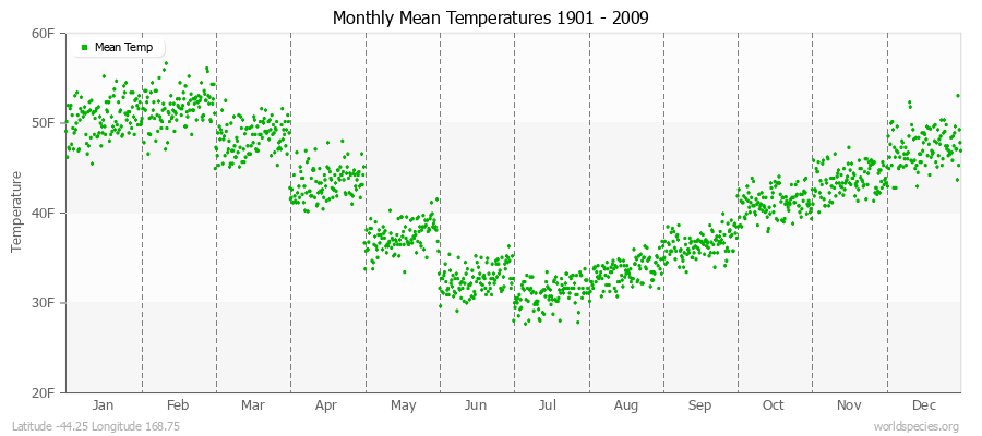 Monthly Mean Temperatures 1901 - 2009 (English) Latitude -44.25 Longitude 168.75
