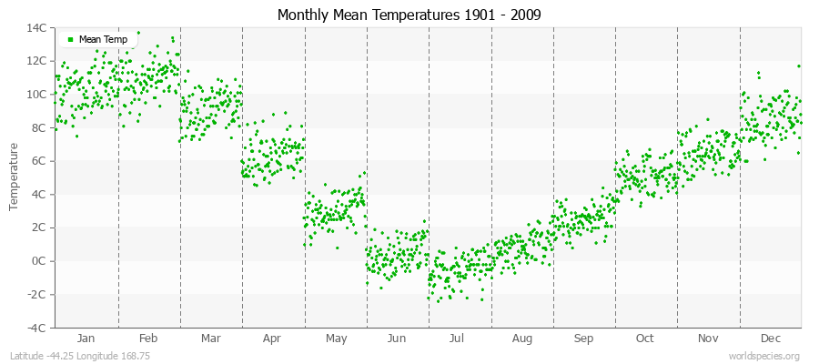 Monthly Mean Temperatures 1901 - 2009 (Metric) Latitude -44.25 Longitude 168.75