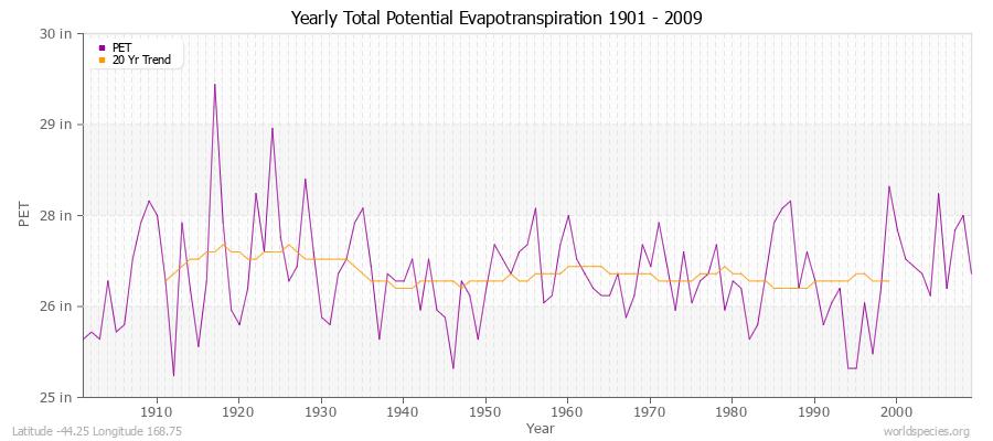 Yearly Total Potential Evapotranspiration 1901 - 2009 (English) Latitude -44.25 Longitude 168.75