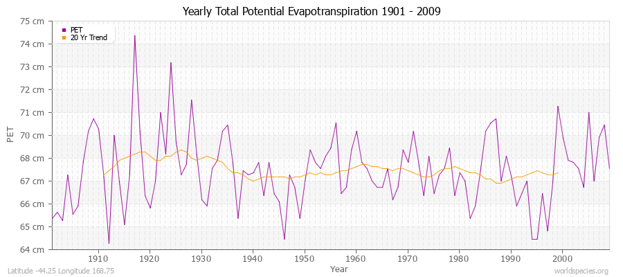Yearly Total Potential Evapotranspiration 1901 - 2009 (Metric) Latitude -44.25 Longitude 168.75