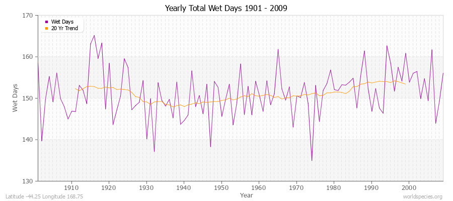 Yearly Total Wet Days 1901 - 2009 Latitude -44.25 Longitude 168.75