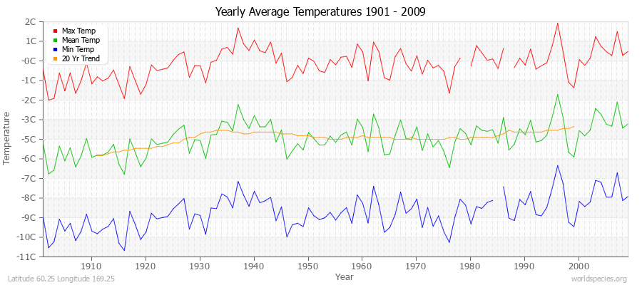 Yearly Average Temperatures 2010 - 2009 (Metric) Latitude 60.25 Longitude 169.25