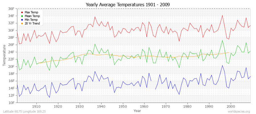 Yearly Average Temperatures 2010 - 2009 (English) Latitude 60.75 Longitude 169.25