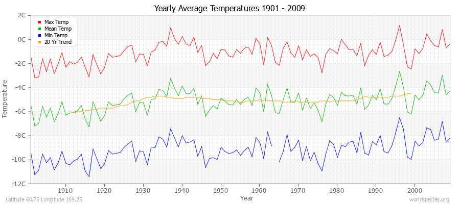 Yearly Average Temperatures 2010 - 2009 (Metric) Latitude 60.75 Longitude 169.25