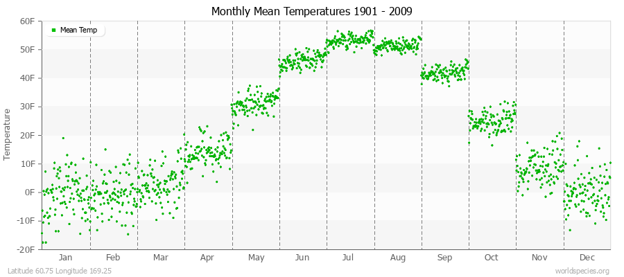 Monthly Mean Temperatures 1901 - 2009 (English) Latitude 60.75 Longitude 169.25