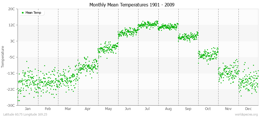 Monthly Mean Temperatures 1901 - 2009 (Metric) Latitude 60.75 Longitude 169.25