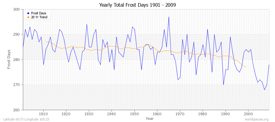 Yearly Total Frost Days 1901 - 2009 Latitude 60.75 Longitude 169.25