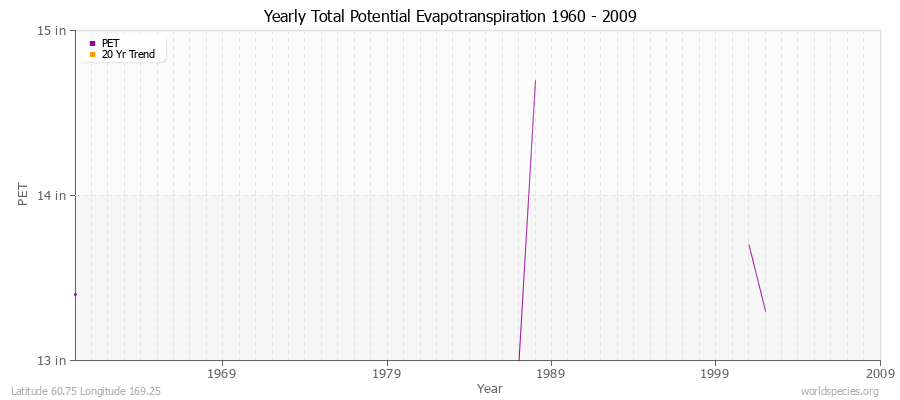 Yearly Total Potential Evapotranspiration 1960 - 2009 (English) Latitude 60.75 Longitude 169.25