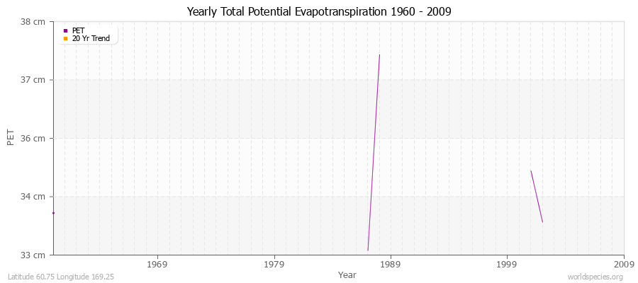 Yearly Total Potential Evapotranspiration 1960 - 2009 (Metric) Latitude 60.75 Longitude 169.25