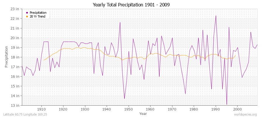 Yearly Total Precipitation 1901 - 2009 (English) Latitude 60.75 Longitude 169.25