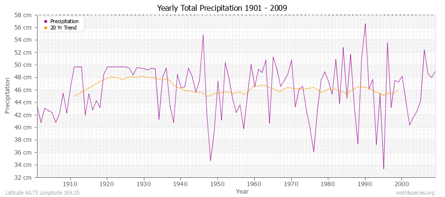 Yearly Total Precipitation 1901 - 2009 (Metric) Latitude 60.75 Longitude 169.25