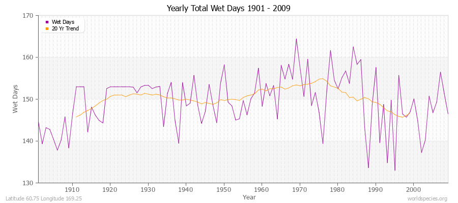 Yearly Total Wet Days 1901 - 2009 Latitude 60.75 Longitude 169.25