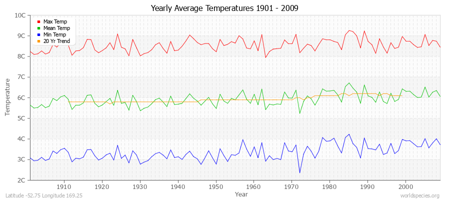 Yearly Average Temperatures 2010 - 2009 (Metric) Latitude -52.75 Longitude 169.25