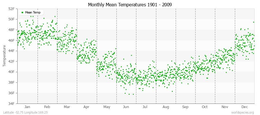 Monthly Mean Temperatures 1901 - 2009 (English) Latitude -52.75 Longitude 169.25
