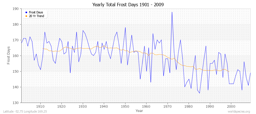 Yearly Total Frost Days 1901 - 2009 Latitude -52.75 Longitude 169.25