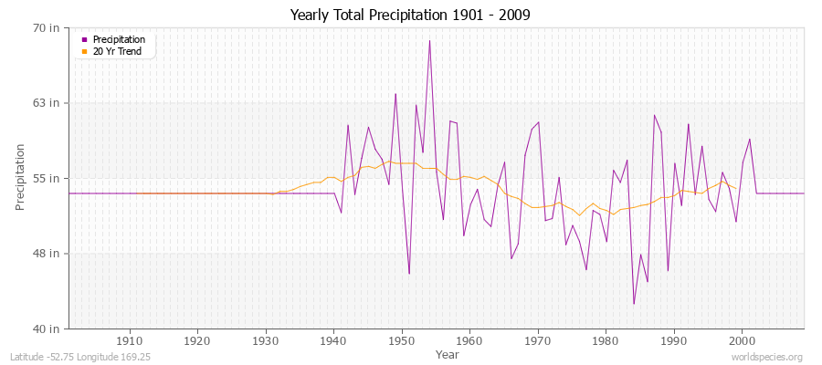 Yearly Total Precipitation 1901 - 2009 (English) Latitude -52.75 Longitude 169.25