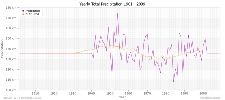 Yearly Total Precipitation 1901 - 2009 (Metric) Latitude -52.75 Longitude 169.25