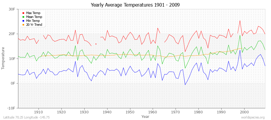 Yearly Average Temperatures 2010 - 2009 (English) Latitude 70.25 Longitude -145.75