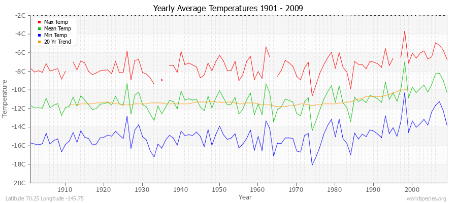 Yearly Average Temperatures 2010 - 2009 (Metric) Latitude 70.25 Longitude -145.75