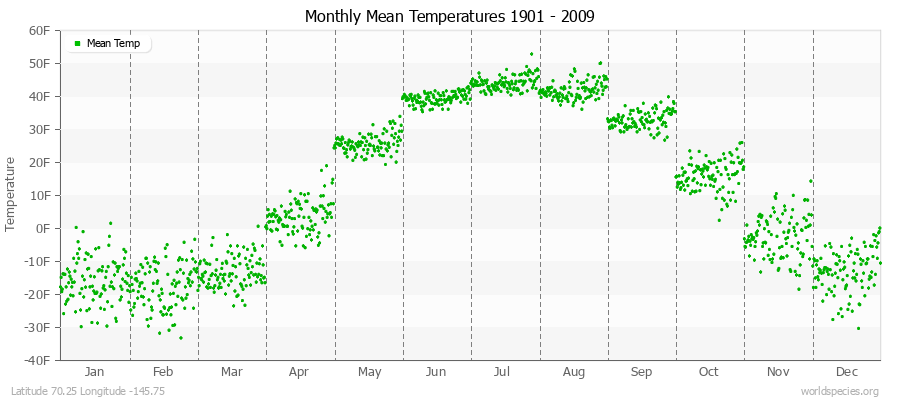 Monthly Mean Temperatures 1901 - 2009 (English) Latitude 70.25 Longitude -145.75