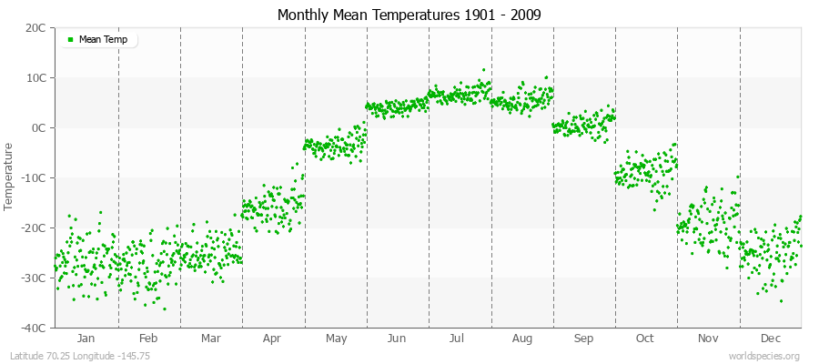 Monthly Mean Temperatures 1901 - 2009 (Metric) Latitude 70.25 Longitude -145.75