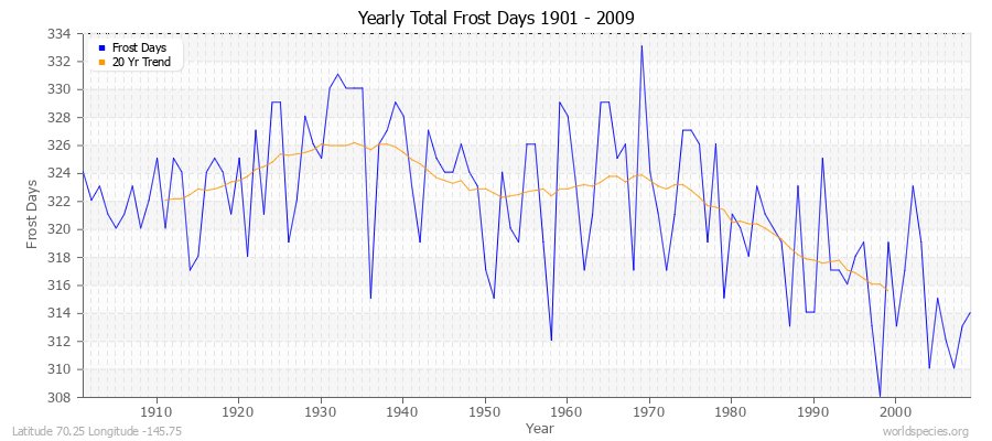 Yearly Total Frost Days 1901 - 2009 Latitude 70.25 Longitude -145.75