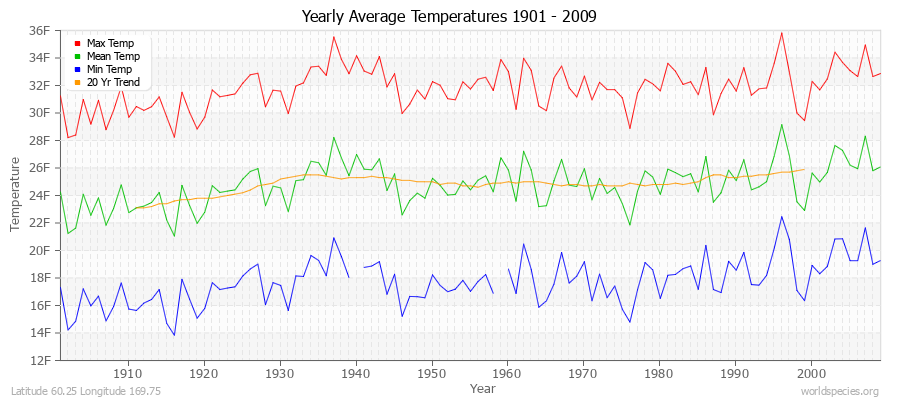 Yearly Average Temperatures 2010 - 2009 (English) Latitude 60.25 Longitude 169.75