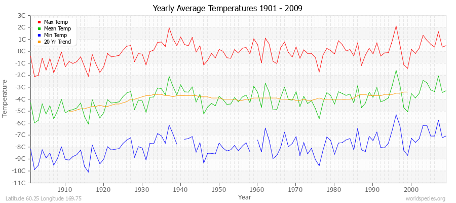 Yearly Average Temperatures 2010 - 2009 (Metric) Latitude 60.25 Longitude 169.75