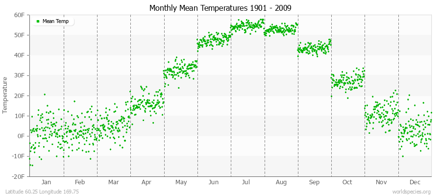 Monthly Mean Temperatures 1901 - 2009 (English) Latitude 60.25 Longitude 169.75