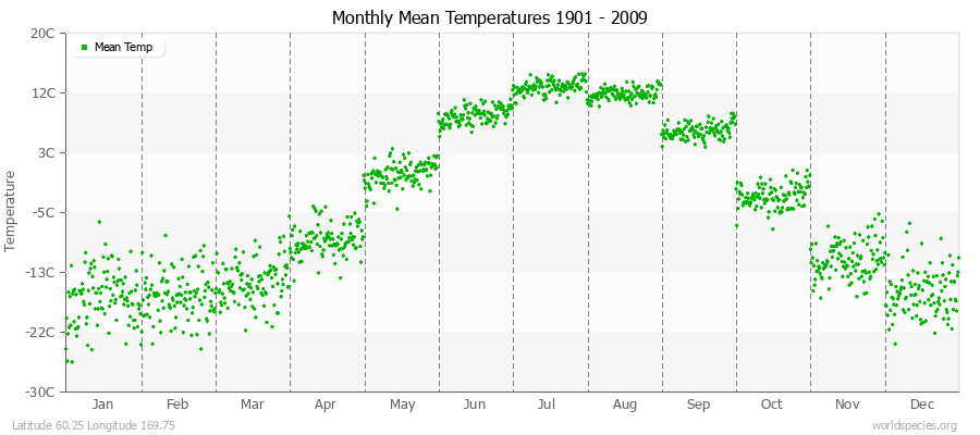 Monthly Mean Temperatures 1901 - 2009 (Metric) Latitude 60.25 Longitude 169.75