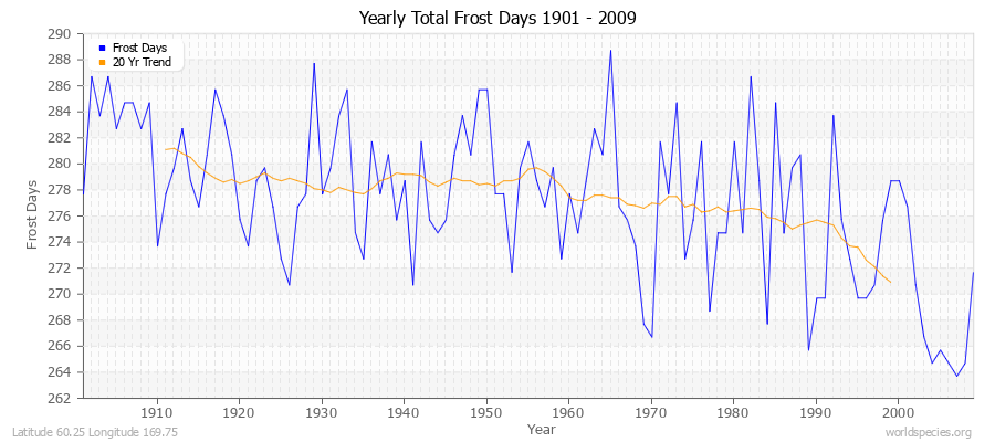 Yearly Total Frost Days 1901 - 2009 Latitude 60.25 Longitude 169.75