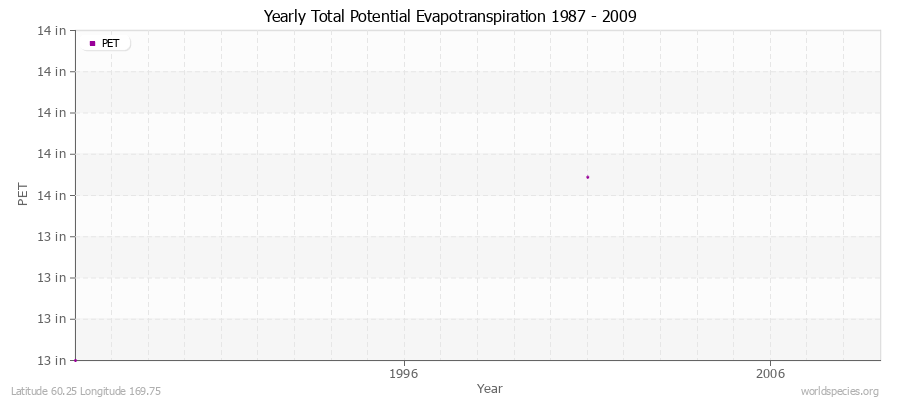 Yearly Total Potential Evapotranspiration 1987 - 2009 (English) Latitude 60.25 Longitude 169.75