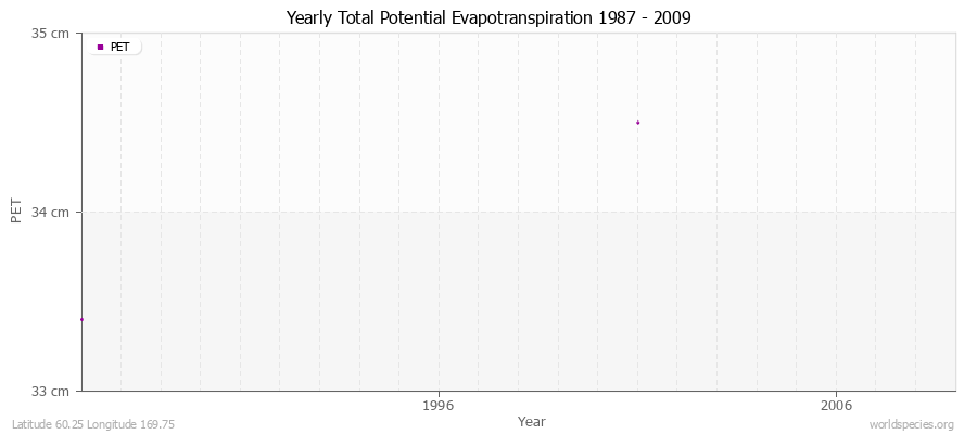 Yearly Total Potential Evapotranspiration 1987 - 2009 (Metric) Latitude 60.25 Longitude 169.75