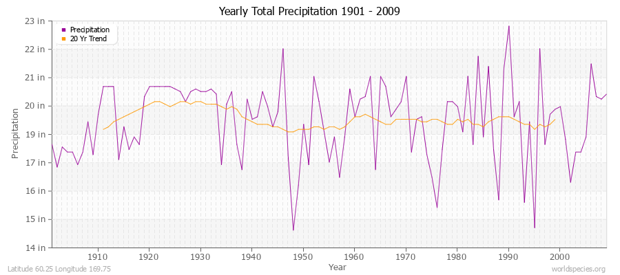 Yearly Total Precipitation 1901 - 2009 (English) Latitude 60.25 Longitude 169.75